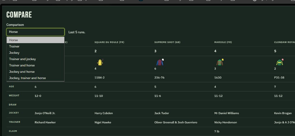 Compare. Last 5 runs. The Comparison menu is open. The choices are Horse, Trainer, Jockey, Trainer and jockey, Trainer and horse, Jockey and horse, and Jockey, trainer and horse. Horse is highlighted. The first horse name is cut off. Age 6, weight 12-0, jockey Jonjo O'Neill Jr., trainer Richard Hawker. Square du Roule (FR), number 2, form 1184-2, age 6, weight 11-10, Harry Cobden, Nigel Hawke. Supreme Shot (GB), number 3, form 236-76, age 5, weight 11-6, Jack Tudor, Oliver Greenall and Josh Guerriero. Mariole (FR), number 4, form 1630, age 4, weight 11-12, Mr Daniel Williams, Nicky Henderson, claim 7 lb. Clondaw Royale's name is cut off. Number 5, form P31-38, age 7, weight 11-12, Kevin Brogan. The trainer name is cut off.