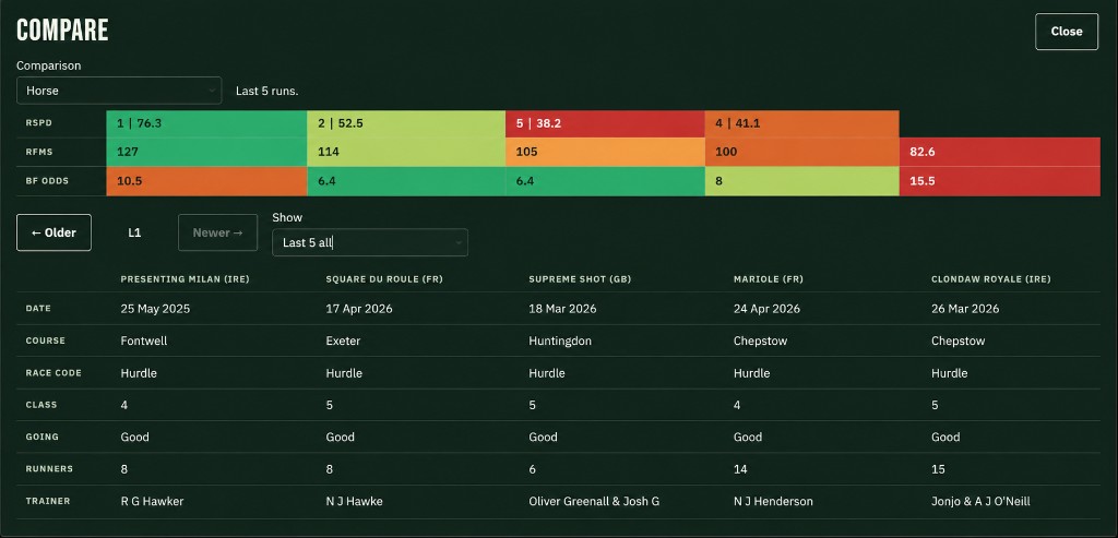 A comparison of several horses, with recent runs side by side.