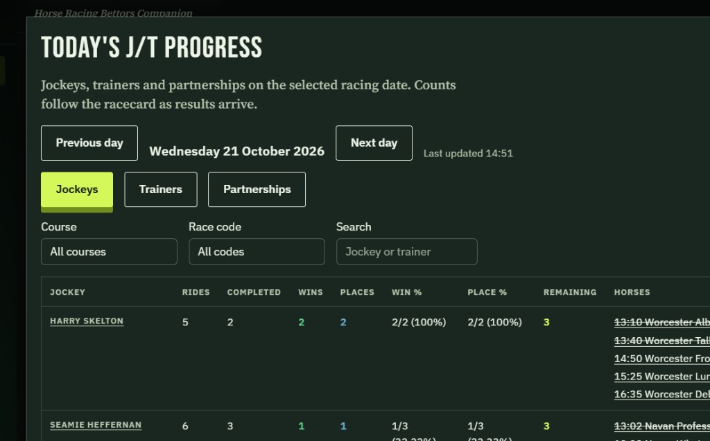 Today's J/T progress. Jockeys, trainers and partnerships on the selected racing date. Counts follow the racecard as results arrive. Wednesday 21 October 2026. Last updated 14:51. Jockeys is selected. Course is all courses. Race code is all codes. Harry Skelton: 5 rides, 2 completed, 2 wins, 2 places, 2 of 2, 100 percent, 3 remaining. Seamie Heffernan: 6 rides, 3 completed, 1 win, 1 place, 1 of 3, 3 remaining. Horse names on the right are cut off.
