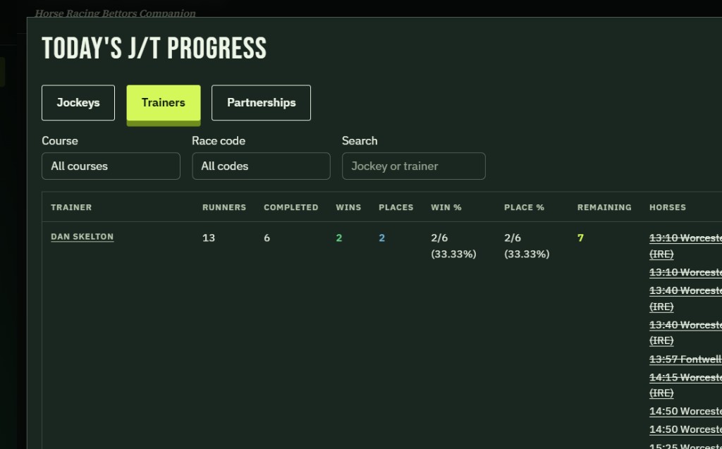 Today's J/T progress. Trainers is selected. Course is all courses. Race code is all codes. Dan Skelton: 13 runners, 6 completed, 2 wins, 2 places, 2 of 6, 33.33 percent, 7 remaining. Horse names on the right are cut off.