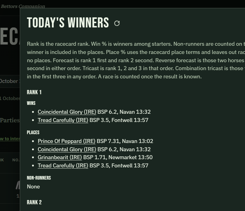 Today's winners. The note explains rank, win percent, places, forecast, reverse forecast, tricast and combination tricast. Rank 1 wins: Coincidental Glory (IRE) BSP 6.2, Navan 13:32; Tread Carefully (IRE) BSP 3.5, Fontwell 13:57. Rank 1 places: Prince Of Peppard (IRE) BSP 7.31, Navan 13:02; Coincidental Glory (IRE) BSP 6.2, Navan 13:32; Grinanbearit (IRE) BSP 1.71, Newmarket 13:50; Tread Carefully (IRE) BSP 3.5, Fontwell 13:57. Non-runners: None.