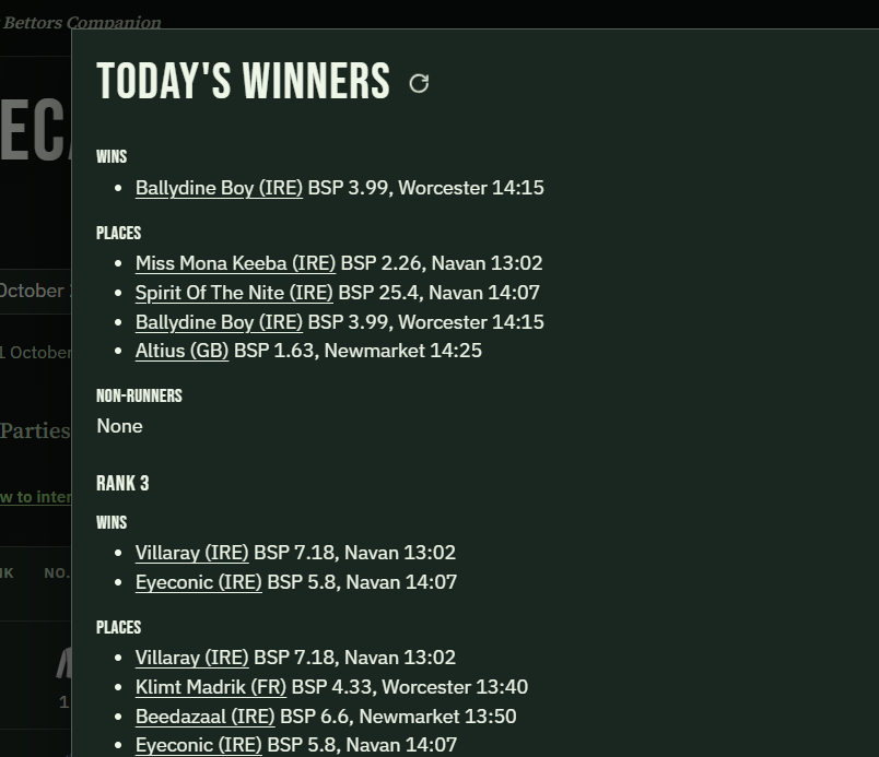 Today's winners. Wins: Ballydine Boy (IRE) BSP 3.99, Worcester 14:15. Places: Miss Mona Keeba (IRE) BSP 2.26, Navan 13:02; Spirit Of The Nite (IRE) BSP 25.4, Navan 14:07; Ballydine Boy (IRE) BSP 3.99, Worcester 14:15; Altius (GB) BSP 1.63, Newmarket 14:25. Non-runners: None. Rank 3 wins: Villaray (IRE) BSP 7.18, Navan 13:02; Eyeconic (IRE) BSP 5.8, Navan 14:07. Rank 3 places: Villaray (IRE) BSP 7.18, Navan 13:02; Klimt Madrik (FR) BSP 4.33, Worcester 13:40; Beedazaal (IRE) BSP 6.6, Newmarket 13:50; Eyeconic (IRE) BSP 5.8, Navan 14:07.