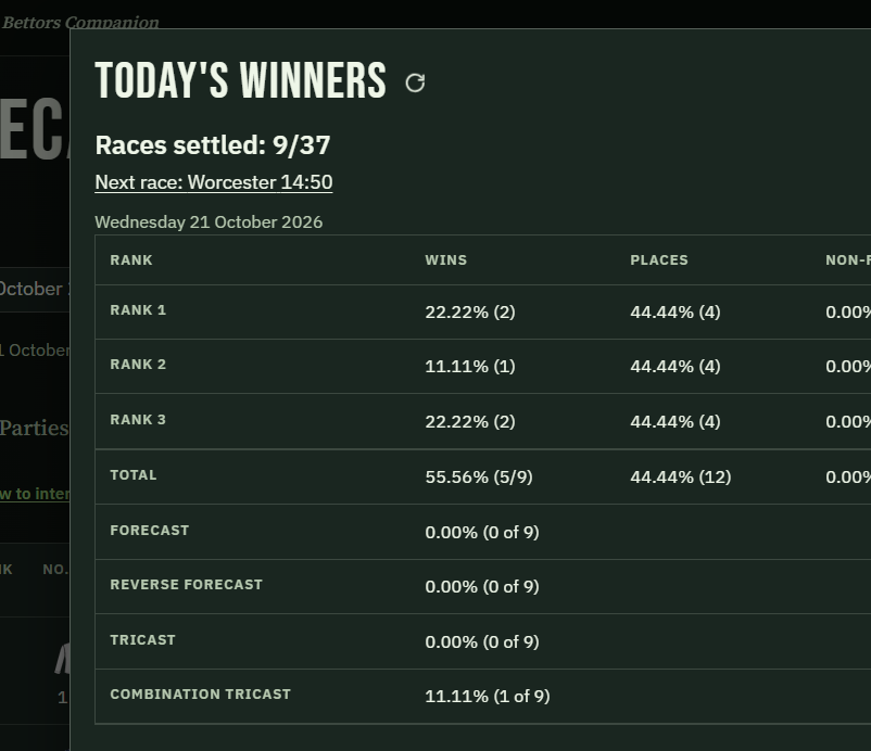 Today's winners, Wednesday 21 October 2026. Races settled 9 of 37. Next race Worcester 14:50. Rank 1 won 22.22 percent (2) and placed 44.44 percent (4), non-runners 0.00 percent. Rank 2 won 11.11 percent (1) and placed 44.44 percent (4). Rank 3 won 22.22 percent (2) and placed 44.44 percent (4). Total wins 55.56 percent (5 of 9), places 44.44 percent (12). Forecast, reverse forecast and tricast each 0 of 9. Combination tricast 11.11 percent (1 of 9).