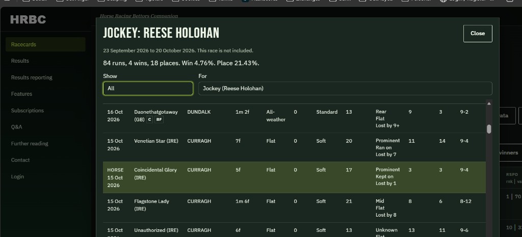 Jockey: Reese Holohan. Show is All. For is Jockey (Reese Holohan). 16 October 2026, Daonethatgotaway (GB), Dundalk, 1 mile 2 furlongs, all-weather, class 0, Standard, 13 runners. Pace Rear, flat, lost by 9+. Finish 9. BSP rank 3. Weight 9-2. 15 October 2026, Venetian Star (IRE), Curragh, 7 furlongs, Flat, class 0, Soft, 20 runners. Pace Prominent, ran on, lost by 7. Finish 11. BSP rank 14. Weight 9-4. Coincidental Glory (IRE) is highlighted: Curragh, 5 furlongs, Flat, class 0, Soft, 17 runners. Pace Prominent, kept on, lost by 1. Finish 3. BSP rank 3. Weight 9-4. Flagstone Lady (IRE), Curragh, 1 mile 6 furlongs, Flat, class 0, Soft, 21 runners. Pace Mid, flat, lost by 8. Finish 8. BSP rank 6. Weight 8-12. Unauthorized (IRE), Curragh, 6 furlongs, Flat, class 0, Soft, 13 runners. Pace Unknown. Finish 13. BSP rank 11. Weight 9-6.