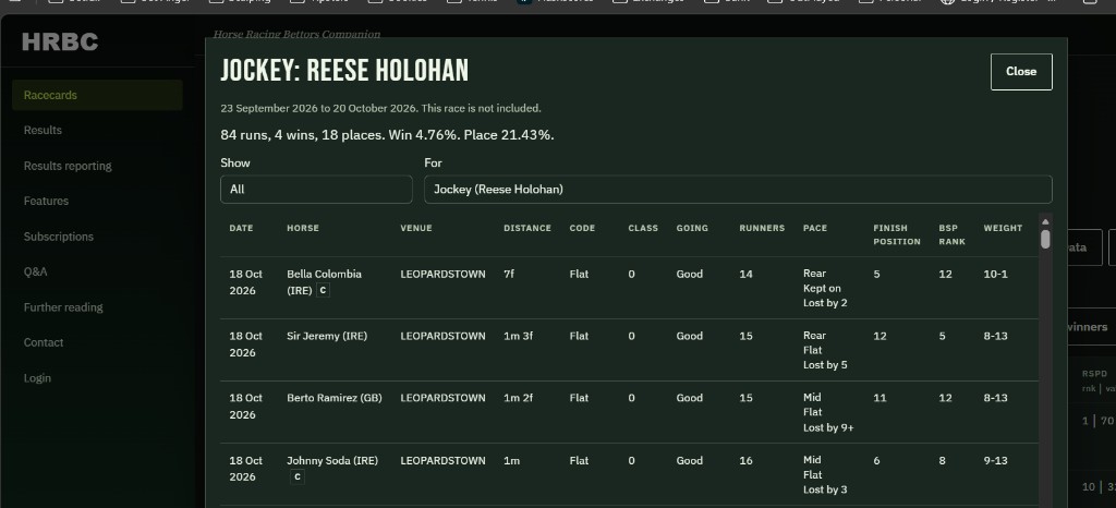 Jockey: Reese Holohan. 23 September 2026 to 20 October 2026. This race is not included. 84 runs, 4 wins, 18 places. Win 4.76 percent. Place 21.43 percent. Show is All. For is Jockey (Reese Holohan). 18 October 2026, Bella Colombia (IRE), Leopardstown, 7 furlongs, Flat, class 0, Good, 14 runners. Pace Rear, kept on, lost by 2. Finish 5. BSP rank 12. Weight 10-1. Sir Jeremy (IRE), Leopardstown, 1 mile 3 furlongs, Flat, class 0, Good, 15 runners. Pace Rear, flat, lost by 5. Finish 12. BSP rank 5. Weight 8-13. Berto Ramirez (GB), Leopardstown, 1 mile 2 furlongs, Flat, class 0, Good, 15 runners. Pace Mid, flat, lost by 9+. Finish 11. BSP rank 12. Weight 8-13. Johnny Soda (IRE), Leopardstown, 1 mile, Flat, class 0, Good, 16 runners. Pace Mid, flat, lost by 3. Finish 6. BSP rank 8. Weight 9-13.