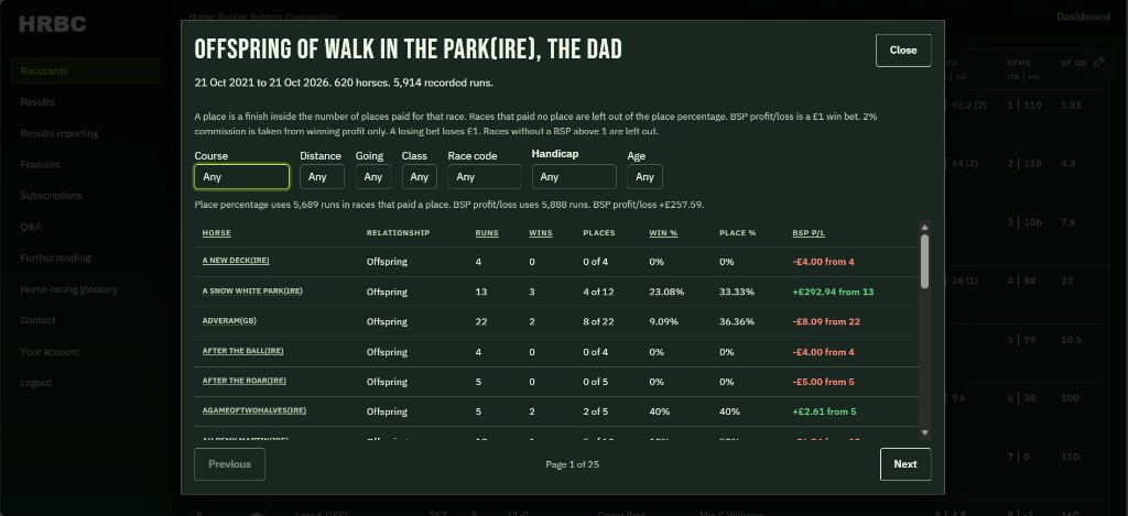 Offspring of Walk In The Park (IRE), the dad. 21 October 2021 to 21 October 2026. 620 horses. 5,914 recorded runs. Filters are Any for course, distance, going, class, race code, handicap and age. Place percentage uses 5,689 runs in races that paid a place. BSP profit and loss uses 5,888 runs, plus 257.59 pounds. A place is a finish inside the number of places paid. A losing bet loses 1 pound. Races without a BSP above 1 are left out. BSP profit and loss is a 1 pound win bet, and 2 percent commission is taken from a winning profit. Page 1 of 25. A New Deck (IRE), offspring, 4 runs, 0 wins, 0 of 4 places, 0 percent, minus 4 pounds from 4. A Snow White Park (IRE), 13 runs, 3 wins, 4 of 12 places, 23.08 percent win, 33.33 percent place, plus 202.94 pounds from 13. Adveram (GB), 22 runs, 2 wins, 8 of 22 places, 9.09 percent win, 36.36 percent place, minus 8.09 pounds from 22. After The Ball (IRE), 4 runs, 0 wins, minus 4 pounds from 4. After The Roar (IRE), 5 runs, 0 wins, minus 5 pounds from 5. A Game Of Two Halves (IRE), 5 runs, 2 wins, 2 of 5 places, 40 percent win, 40 percent place, plus 2.61 pounds from 5.