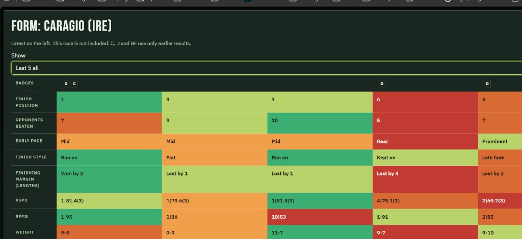 Form for Caragio (IRE). Last 5 runs, latest on the left. Show is Last 5 all. Badges: D and C, then none, then none, then D, then D. Finish position: 1, 3, 3, 6, 5. Opponents beaten: 7, 9, 10, 5, 7. Early pace: Mid, Mid, Mid, Rear, Prominent. Finish style: Ran on, Flat, Ran on, Kept on, Late fade. Finishing margin: Won by 2, Lost by 1, Lost by 1, Lost by 4, Lost by 2. RSPD: 1, 81.4. Then 1, 79.6. Then 1, 81.8. Then 4, 75.1. Then 2, 69.7. RFMS: 1, 95. Then 1, 86. Then 10, 53. Then 1, 91. Then 2, 85. Weight: 9-8, 9-9, 11-7, 9-7, 9-10.