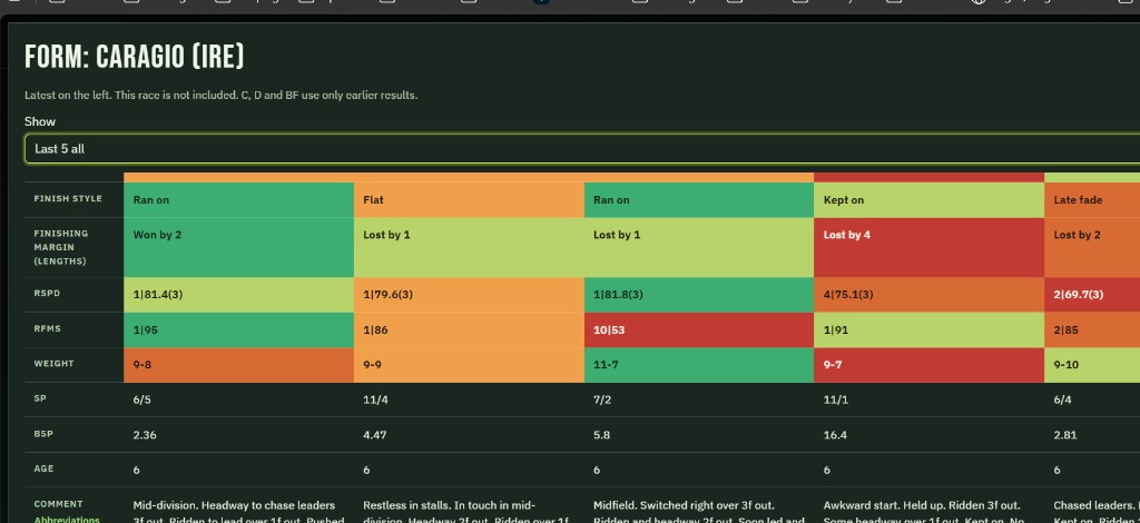 Form for Caragio (IRE). Last 5 runs, latest on the left. Show is Last 5 all. Finish style: Ran on, Flat, Ran on, Kept on, Late fade. Finishing margin: Won by 2, Lost by 1, Lost by 1, Lost by 4, Lost by 2. SP: 6/5, 11/4, 7/2, 11/1, 6/4. BSP: 2.36, 4.47, 5.8, 16.4, 2.81. Age 6 in every column. The comments are cut off. They begin: Mid-division. Headway to chase leaders. Restless in stalls. In touch in mid-division. Midfield. Switched right over 3 furlongs out. Awkward start. Held up. Ridden 3 furlongs out. Chased leaders.