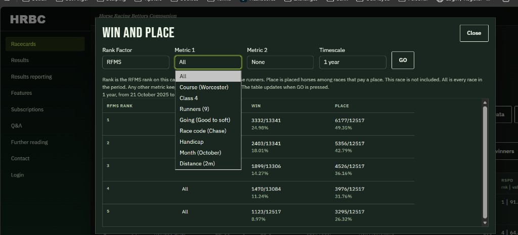 Win and place with Metric 1 open. The choices are All, Course (Worcester), Class 4, Runners (9), Going (Good to soft), Race code (Chase), Handicap, Month (October), Distance (2m). Metric 2 is None. Timescale is 1 year.