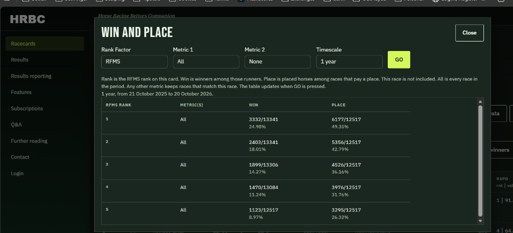 Win and place. Rank factor RFMS, metric All, timescale 1 year, from 21 October 2025 to 20 October 2026. Rank 1 won 3332 of 13341, 24.98 percent, and placed 6177 of 12517, 49.35 percent. Rank 2 won 18.01 percent and placed 42.79 percent. Rank 3 won 14.27 percent and placed 36.16 percent. Rank 4 won 11.24 percent and placed 31.76 percent. Rank 5 won 8.97 percent and placed 26.32 percent.