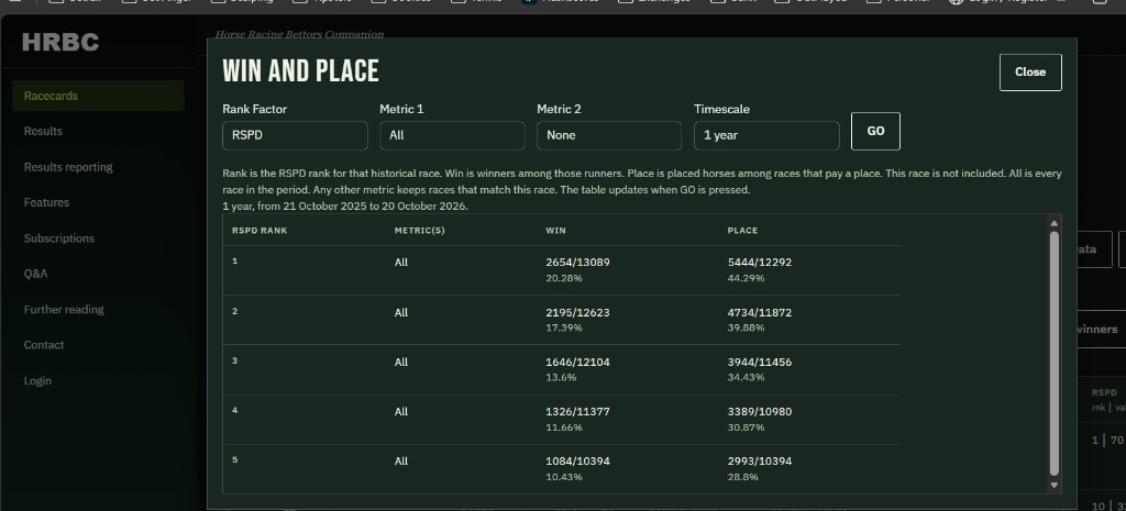 Win and place. Rank factor RSPD, metric All, timescale 1 year, from 21 October 2025 to 20 October 2026. Rank 1 won 2654 of 13089, 20.28 percent, and placed 5444 of 12292, 44.29 percent. Rank 2 won 17.39 percent and placed 39.88 percent. Rank 3 won 13.60 percent and placed 34.43 percent. Rank 4 won 11.66 percent and placed 30.87 percent. Rank 5 won 10.43 percent and placed 28.80 percent.