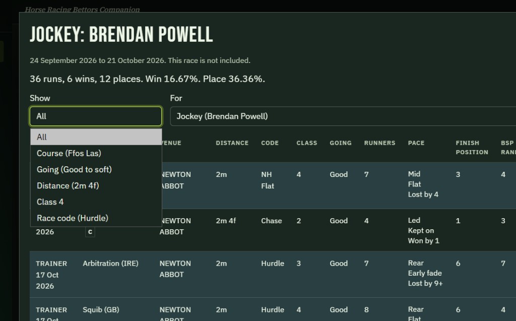 Jockey Brendan Powell. 24 September 2026 to 21 October 2026. This race is not included. 36 runs, 6 wins, 12 places. Win 16.67 percent. Place 36.36 percent. The Show menu is open on All. The choices are Course (Ffos Las), Going (Good to soft), Distance (2 miles 4 furlongs), Class 4, and Race code (Hurdle). For is Jockey (Brendan Powell). Newton Abbot, 2 miles, NH Flat, class 4, good, 7 runners, mid, flat, finished 3rd, lost by 4. Newton Abbot, 2 miles 4 furlongs, chase, class 2, good, 4 runners, led, kept on, finished 1st, won by 1. 17 October 2026, Arbitration (IRE), Newton Abbot, 2 miles, hurdle, class 3, good, 7 runners, rear, early fade, finished 6th, lost by 9 or more. Squib (GB), Newton Abbot, 2 miles, hurdle, class 4, good, 8 runners, rear, flat, finished 6th.